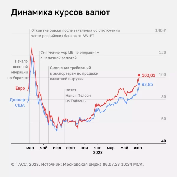 Где обменять евро на рубли